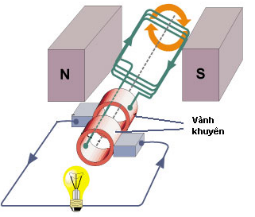 Lý thuyết Vật lí 12 Bài 17: Máy phát điện xoay chiều (ảnh 1)