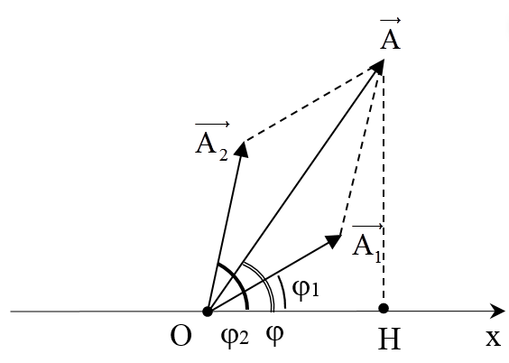 Lý thuyết Vật lí 12 Bài 5: Tổng hợp hai dao động điều hòa cùng phương, cùng tần số. Phương pháp giản đồ Fre – nen (ảnh 1)