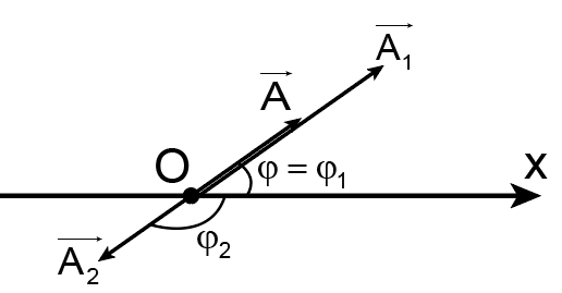 Lý thuyết Vật lí 12 Bài 5: Tổng hợp hai dao động điều hòa cùng phương, cùng tần số. Phương pháp giản đồ Fre – nen (ảnh 1)