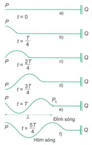 Lý thuyết Vật lí 12 Bài 7: Sóng cơ và sự truyền sóng cơ (ảnh 1)