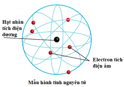 Lý thuyết Mẫu nguyên tử Bo| Vật lí lớp 12 (ảnh 1)
