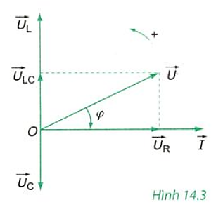 Lý thuyết Vật lí 12 Bài 14: Mạch có RLC mắc nối tiếp (ảnh 1)