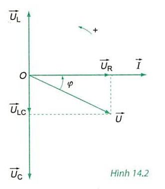 Lý thuyết Vật lí 12 Bài 14: Mạch có RLC mắc nối tiếp (ảnh 1)