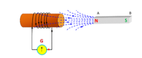 Lý thuyết Vật lí 9 Bài 32: Điều kiện xuất hiện dòng điện cảm ứng (ảnh 1)