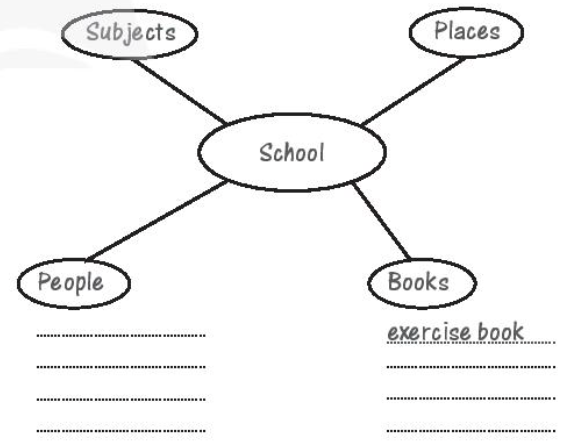 SBT Tiếng Anh 7 trang 6 Starter unit Vocabulary: School - Chân trời sáng tạo (ảnh 1)