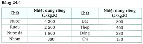 Tính nhiệt dung riêng của một kim loại biết rằng phải cung cấp 5kg kim loại này ở 20^oC (ảnh 1)