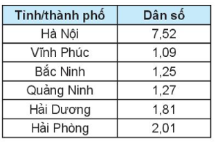 Bảng sau cho biết dân số của các tỉnh/thành phố Đồng bằng Bắc Bộ năm 2018 (ảnh 1)