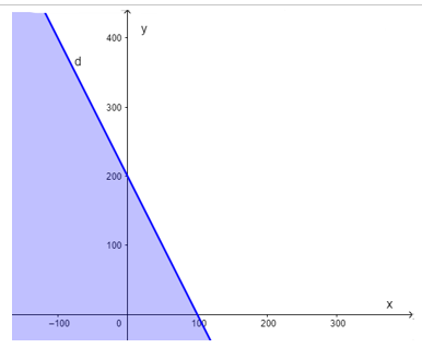 Biểu diễn miền nghiệm của bất phương trình 2x + y < 200 trên mặt phẳng (ảnh 1)