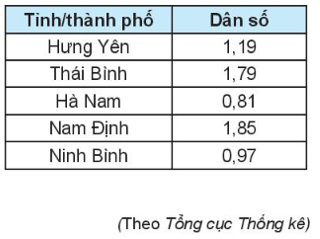Bảng sau cho biết dân số của các tỉnh/thành phố Đồng bằng Bắc Bộ năm 2018 (ảnh 1)