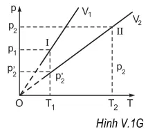 Một chất khí chuyển từ trạng thái I sang trạng thái II (H.V.5) (ảnh 1)