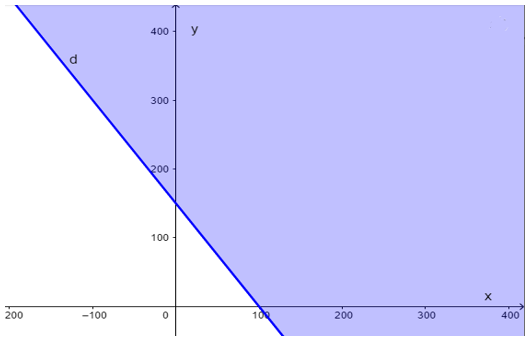 Biểu diễn miền nghiệm của mỗi bất phương trình sau trên mặt phẳng tọa độ (ảnh 1)