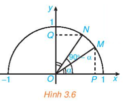 Trong Hình 3.6 hai điểm M, N ứng với hai góc phụ nhau (ảnh 1)