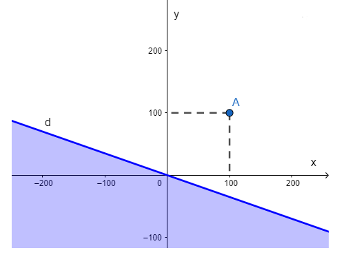 Biểu diễn miền nghiệm của mỗi bất phương trình sau trên mặt phẳng tọa độ (ảnh 1)