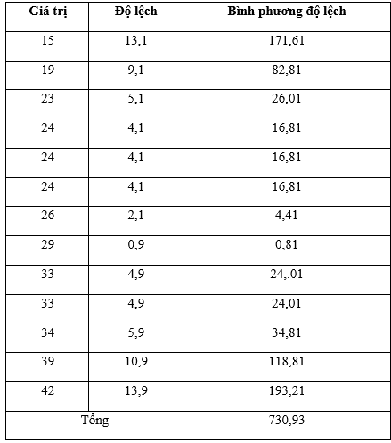 Hai mẫu số liệu sau đây cho biết số lượng trường Trung học phổ thông ở mỗi tỉnh thuộc (ảnh 1)