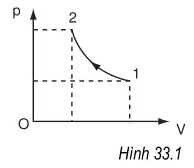 Hình 33.1 biểu diễn một quá trình biến đổi trạng thái của khí lí tưởng (ảnh 1)