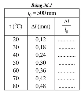 Khi tiến hành thí nghiệm khảo sát sự nở dài vì nhiệt của vật rắn, các kết quả đo độ dài (ảnh 1)