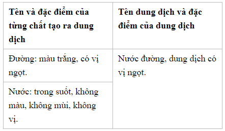 Vở bài tập Khoa học lớp 5 Bài 37: Dung dịch (ảnh 1)