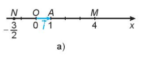 Trên trục số Ox, gọi A là điểm biểu diễn số 1 và đặt vecto OA = vecto i (ảnh 1)