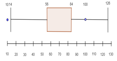 Một mẫu số liệu có tứ phân vị thứ nhất là 56 và tứ phân vị thứ ba là 84 (ảnh 1)