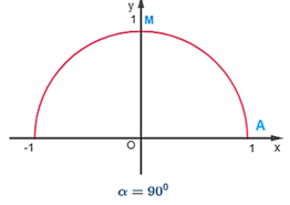 Nêu nhận xét về vị trí của điểm M trên nửa đường tròn đơn vị trong mỗi trường hợp (ảnh 1)