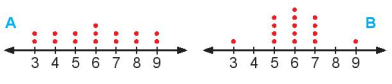 Cho hai biểu đồ chấm điểm biểu diễn hai mẫu số liệu A, B như sau (ảnh 2)