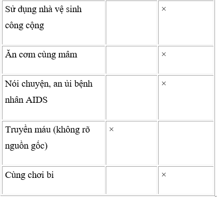 Vở bài tập Khoa học lớp 5 Bài 17: Thái độ đối với người nhiễm HIV/AIDS (ảnh 1)