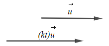 Với vecto u khác vecto 0 và hai số thực k, t, những khẳng định nào sau đây là đúng (ảnh 1)