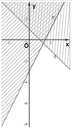 Biểu diễn miền nghiệm của hệ bất phương trình (ảnh 1)