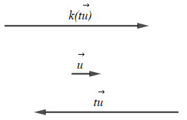 Với vecto u khác vecto 0 và hai số thực k, t, những khẳng định nào sau đây là đúng (ảnh 1)