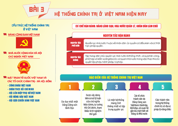 Pháp luật 10 Bài 11: Công dân với hệ thống chính trị nước Cộng hòa xã hội chủ nghĩa Việt Nam - Cánh diều (ảnh 1)