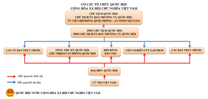 Pháp luật 10 Bài 12. Bộ máy nhà nước Cộng hòa xã hội chủ nghĩa Việt Nam - Cánh diều (ảnh 1)