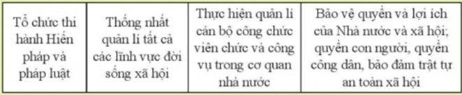 Pháp luật 10 Bài 18: Hiến pháp nước Cộng hòa xã hội chủ nghĩa Việt Nam về bộ máy nhà nước - Cánh diều (ảnh 1)